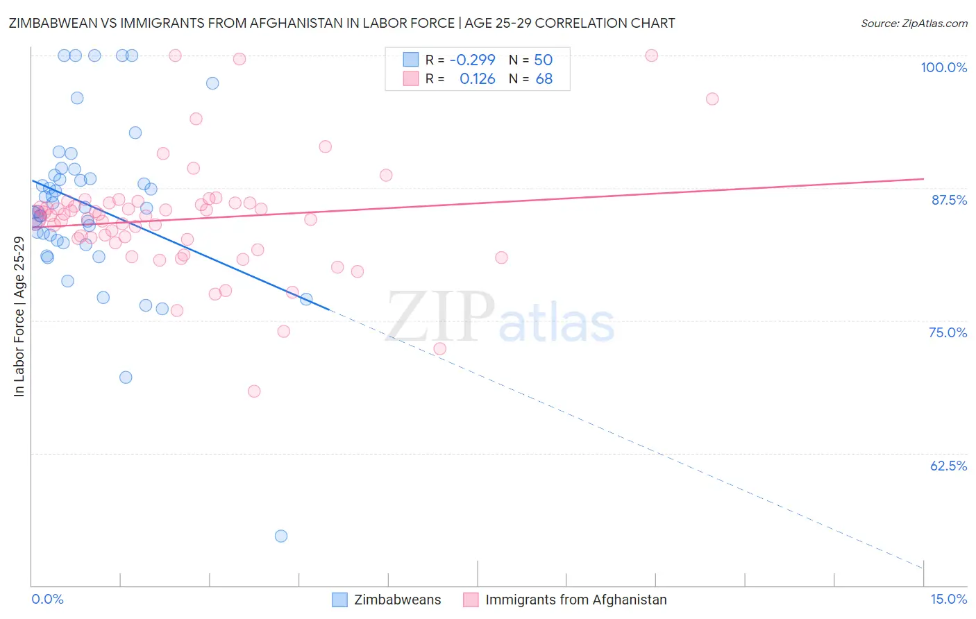 Zimbabwean vs Immigrants from Afghanistan In Labor Force | Age 25-29