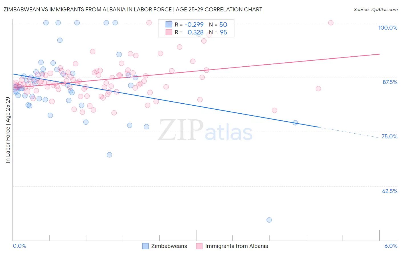 Zimbabwean vs Immigrants from Albania In Labor Force | Age 25-29
