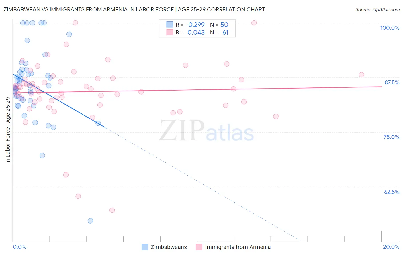 Zimbabwean vs Immigrants from Armenia In Labor Force | Age 25-29