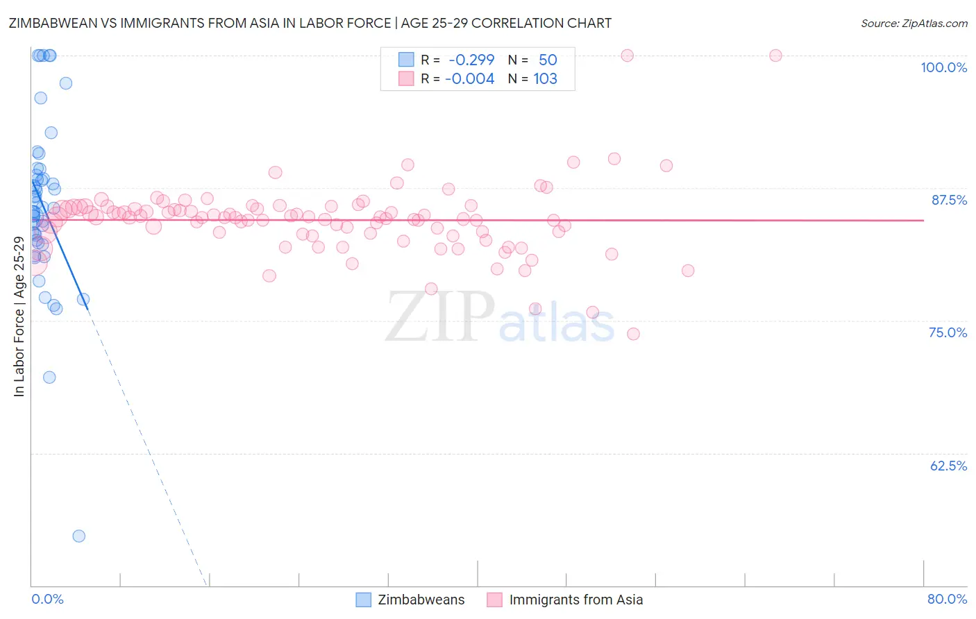 Zimbabwean vs Immigrants from Asia In Labor Force | Age 25-29