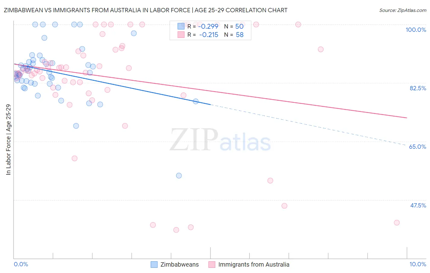Zimbabwean vs Immigrants from Australia In Labor Force | Age 25-29