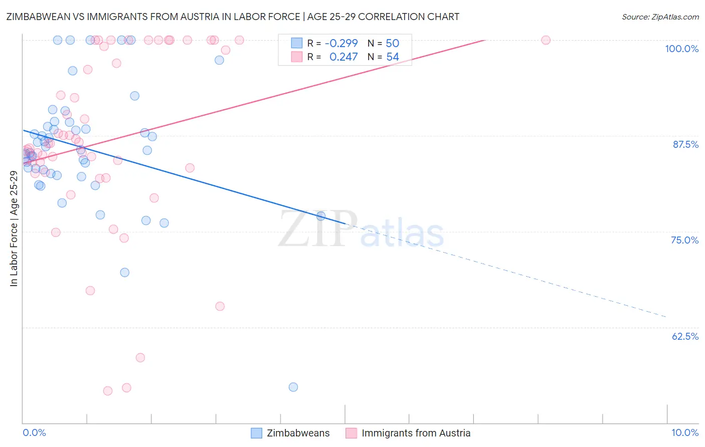Zimbabwean vs Immigrants from Austria In Labor Force | Age 25-29