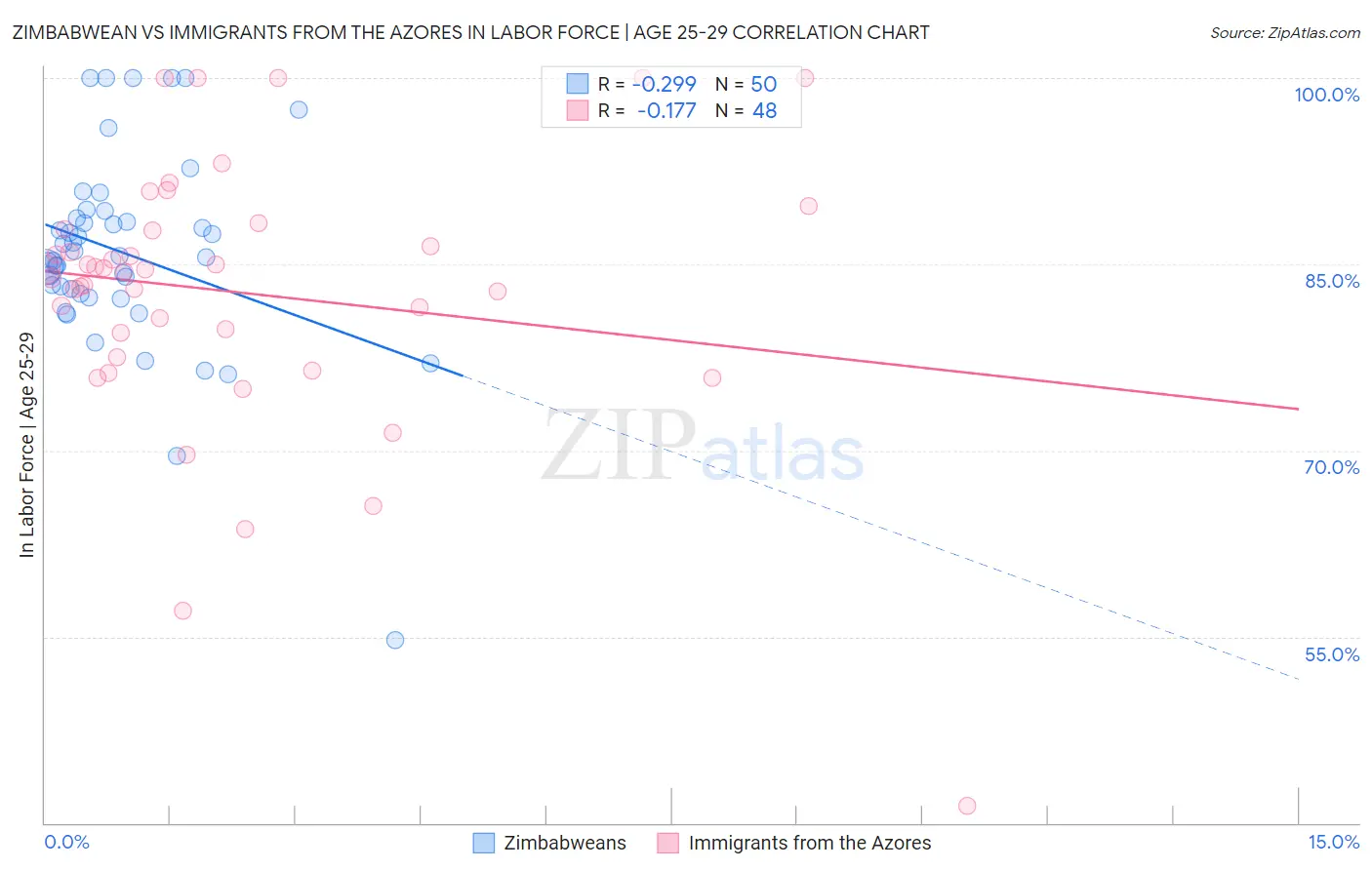 Zimbabwean vs Immigrants from the Azores In Labor Force | Age 25-29