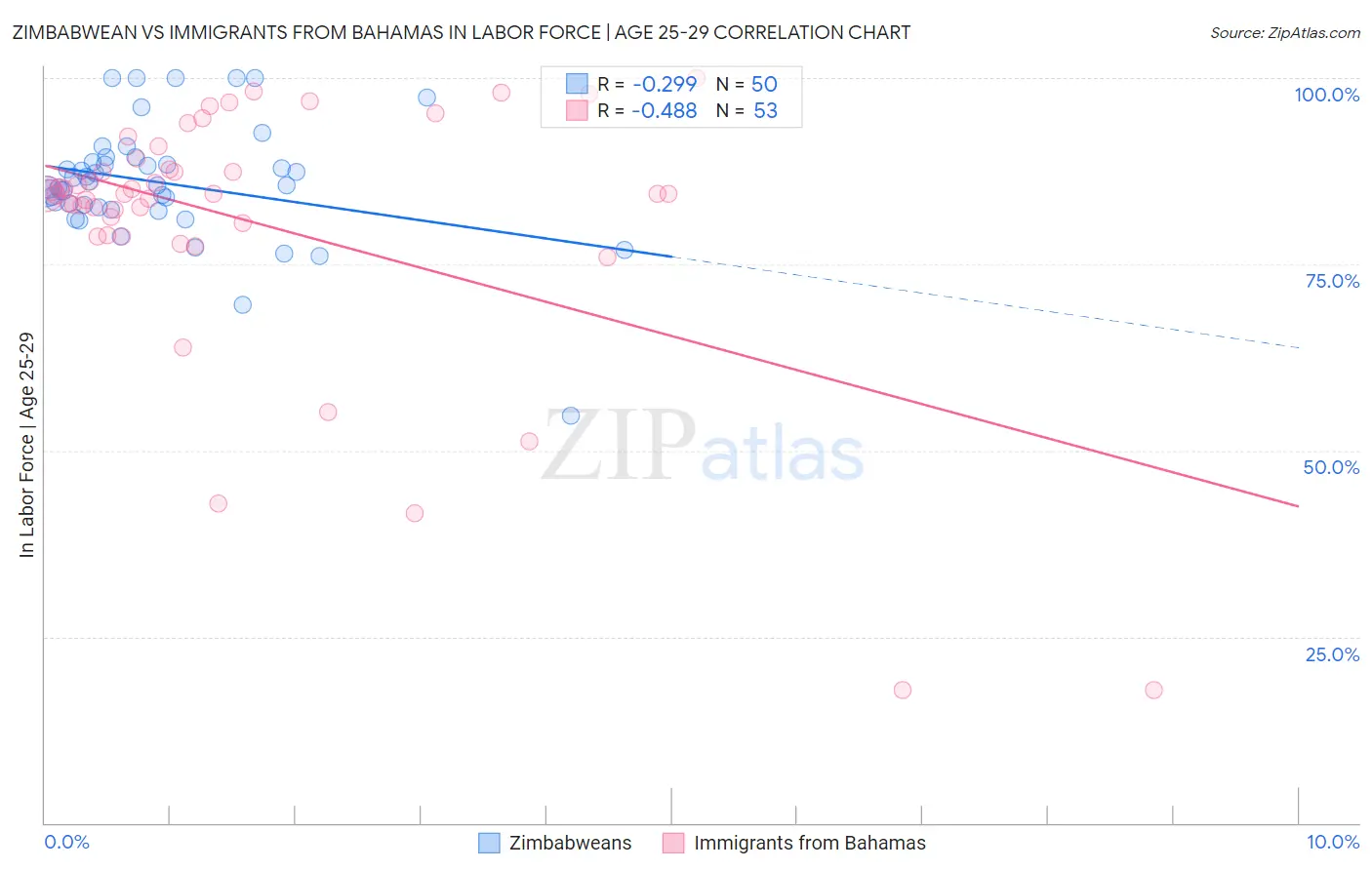 Zimbabwean vs Immigrants from Bahamas In Labor Force | Age 25-29