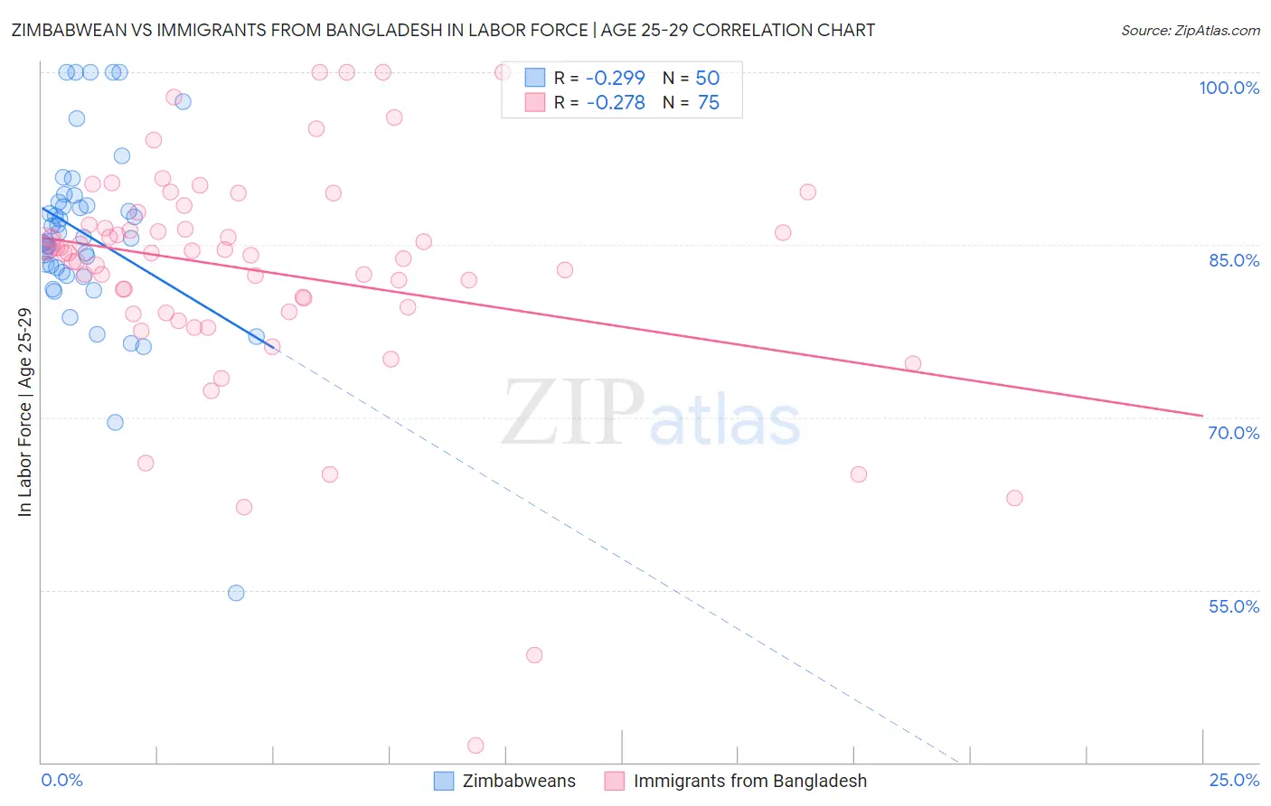 Zimbabwean vs Immigrants from Bangladesh In Labor Force | Age 25-29