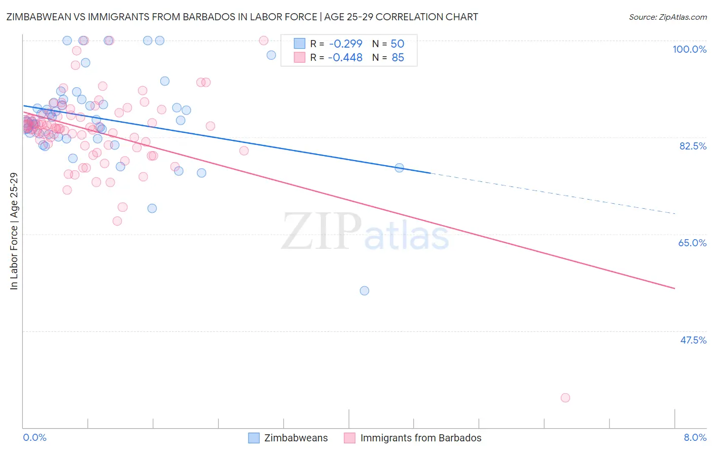 Zimbabwean vs Immigrants from Barbados In Labor Force | Age 25-29