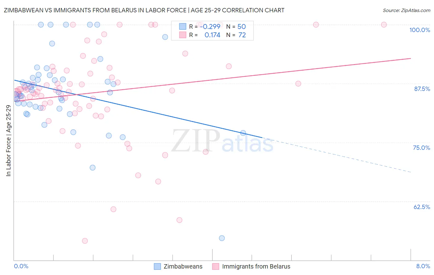 Zimbabwean vs Immigrants from Belarus In Labor Force | Age 25-29