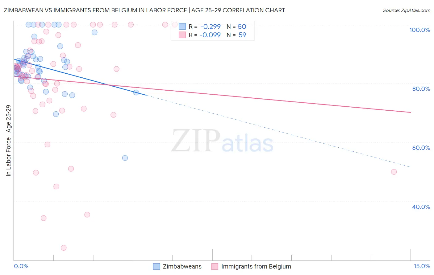 Zimbabwean vs Immigrants from Belgium In Labor Force | Age 25-29