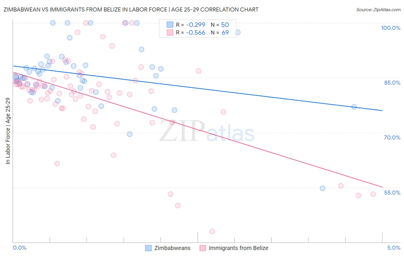 Zimbabwean vs Immigrants from Belize In Labor Force | Age 25-29