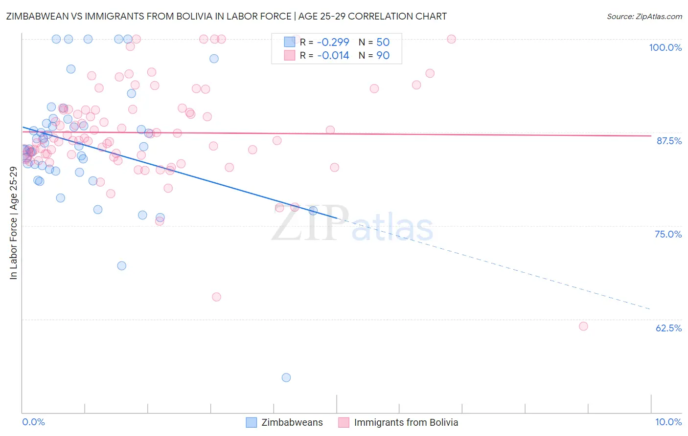 Zimbabwean vs Immigrants from Bolivia In Labor Force | Age 25-29