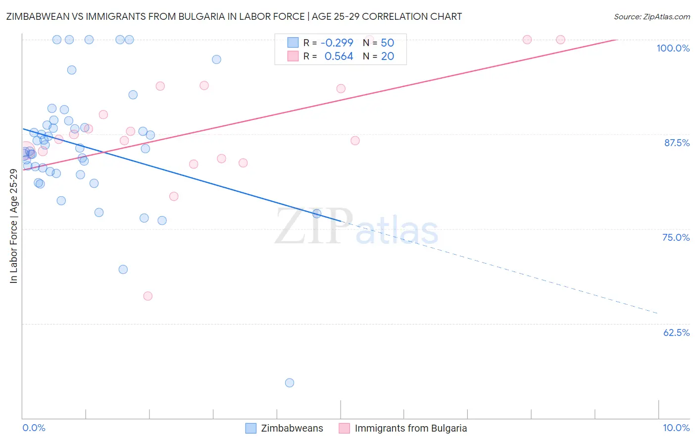 Zimbabwean vs Immigrants from Bulgaria In Labor Force | Age 25-29
