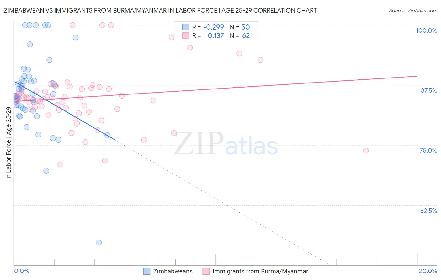 Zimbabwean vs Immigrants from Burma/Myanmar In Labor Force | Age 25-29