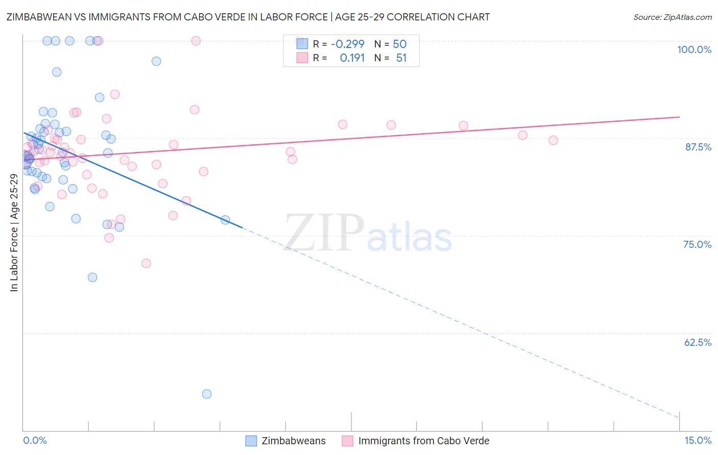 Zimbabwean vs Immigrants from Cabo Verde In Labor Force | Age 25-29