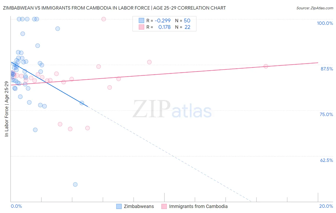 Zimbabwean vs Immigrants from Cambodia In Labor Force | Age 25-29