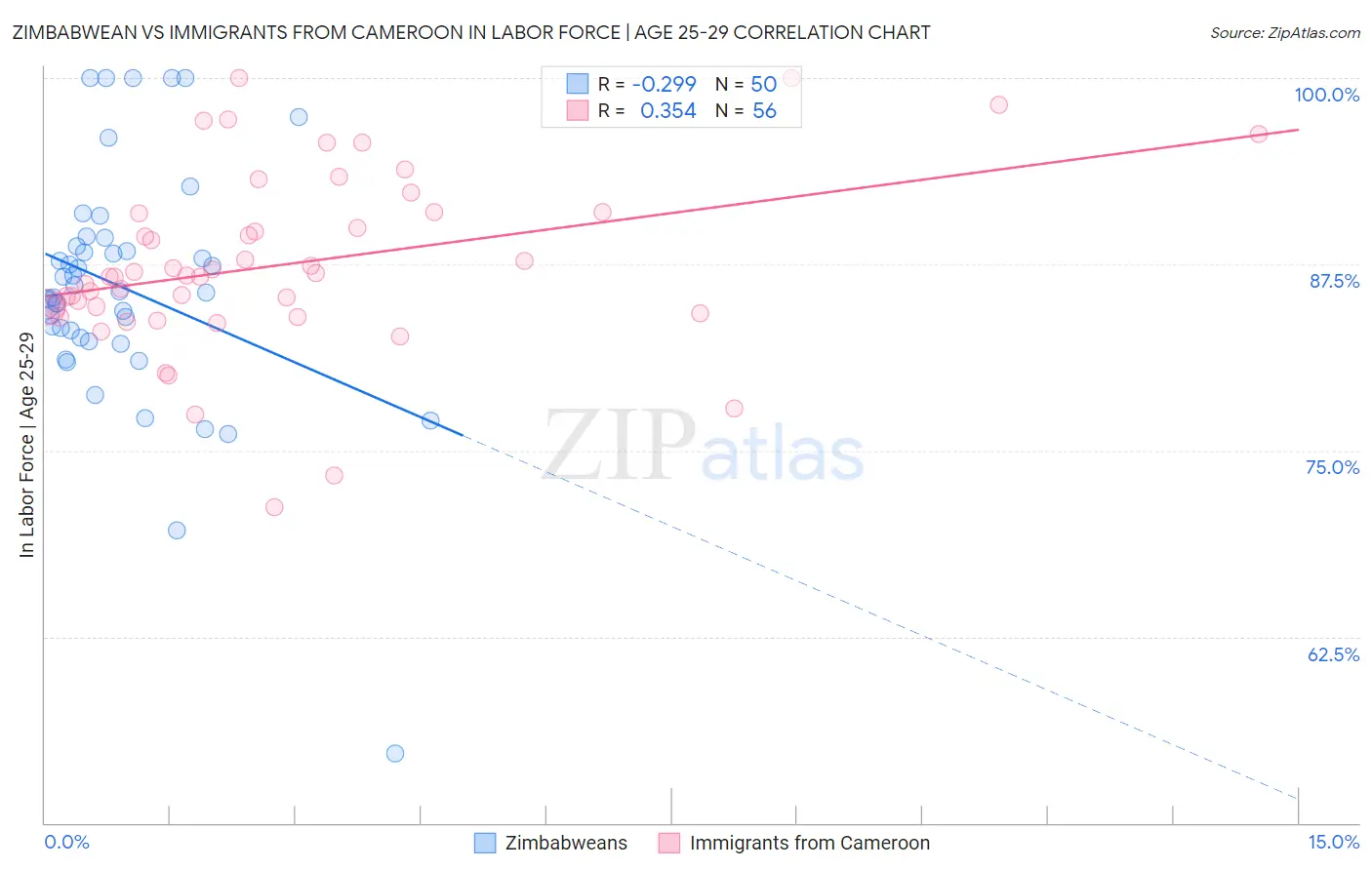 Zimbabwean vs Immigrants from Cameroon In Labor Force | Age 25-29