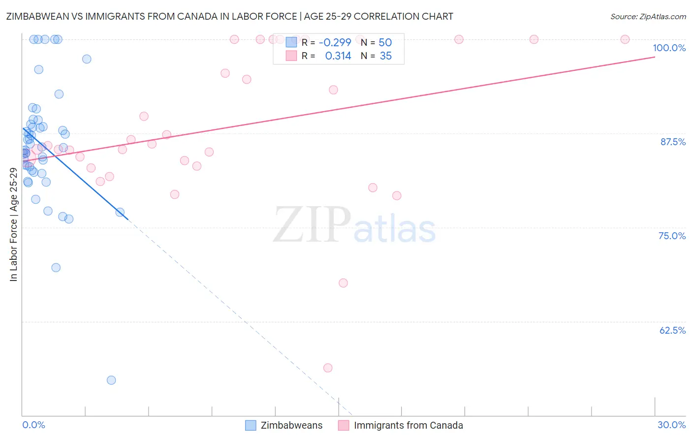 Zimbabwean vs Immigrants from Canada In Labor Force | Age 25-29