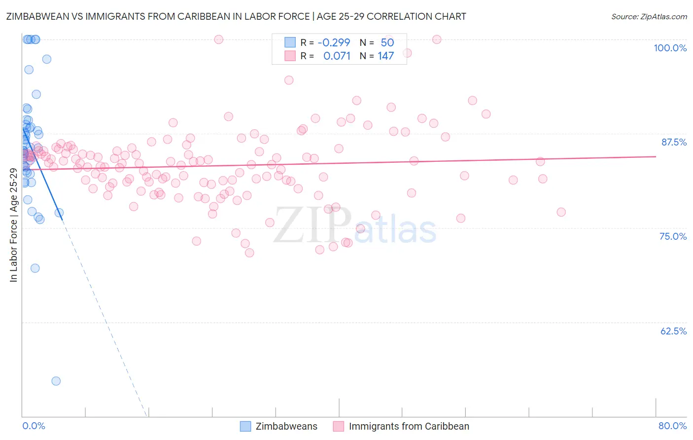 Zimbabwean vs Immigrants from Caribbean In Labor Force | Age 25-29