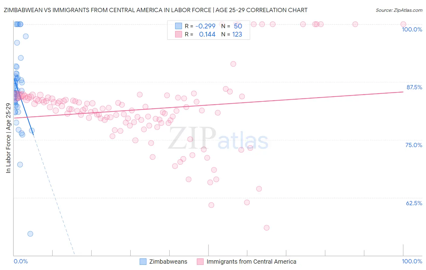 Zimbabwean vs Immigrants from Central America In Labor Force | Age 25-29