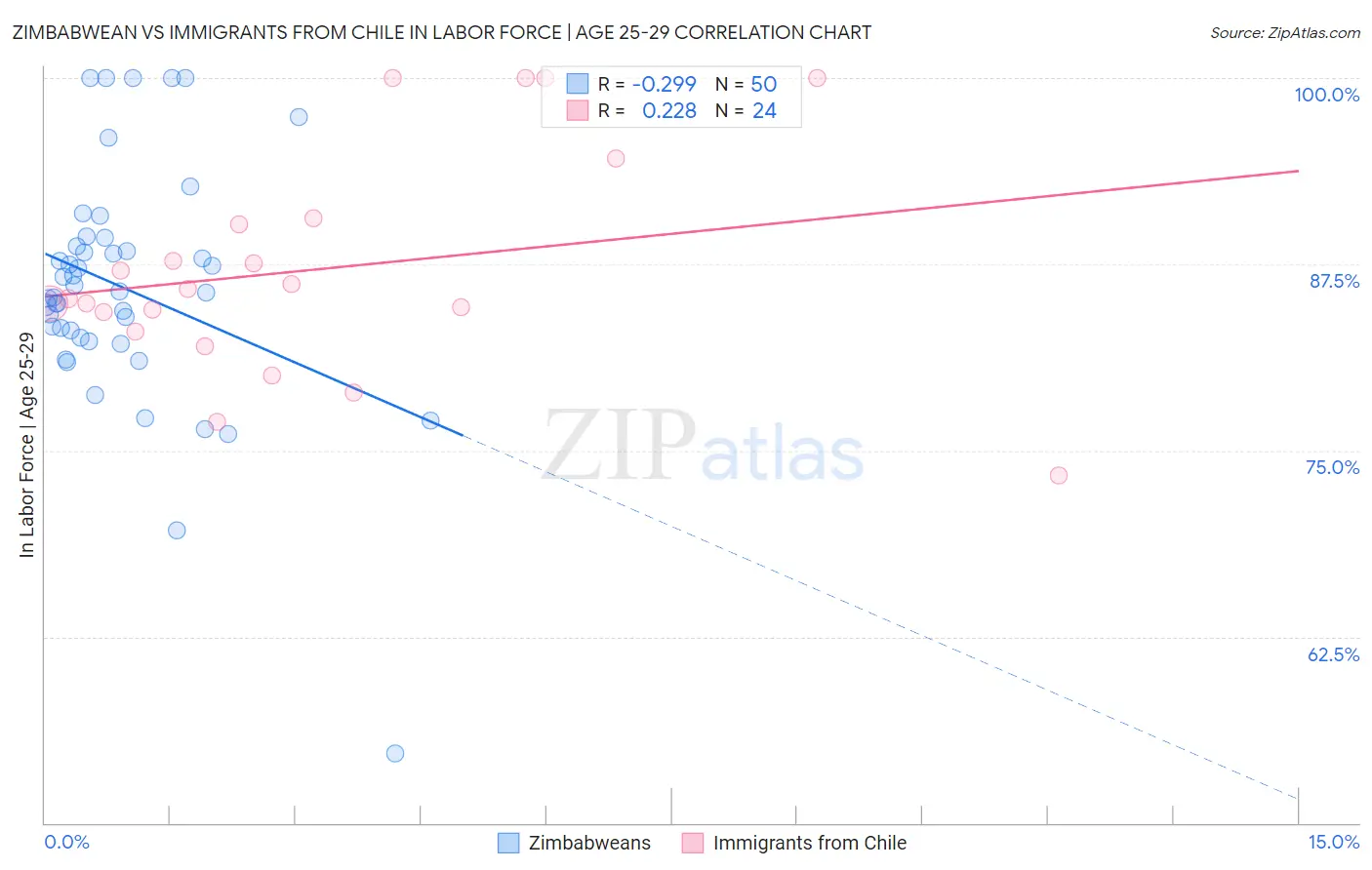 Zimbabwean vs Immigrants from Chile In Labor Force | Age 25-29