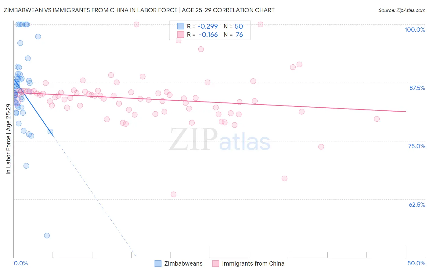 Zimbabwean vs Immigrants from China In Labor Force | Age 25-29