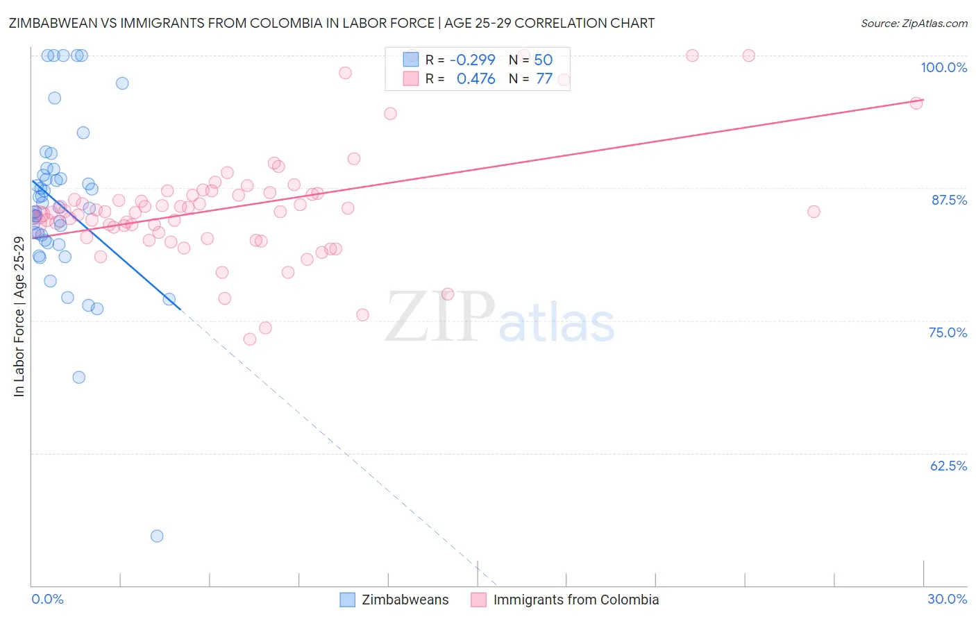 Zimbabwean vs Immigrants from Colombia In Labor Force | Age 25-29