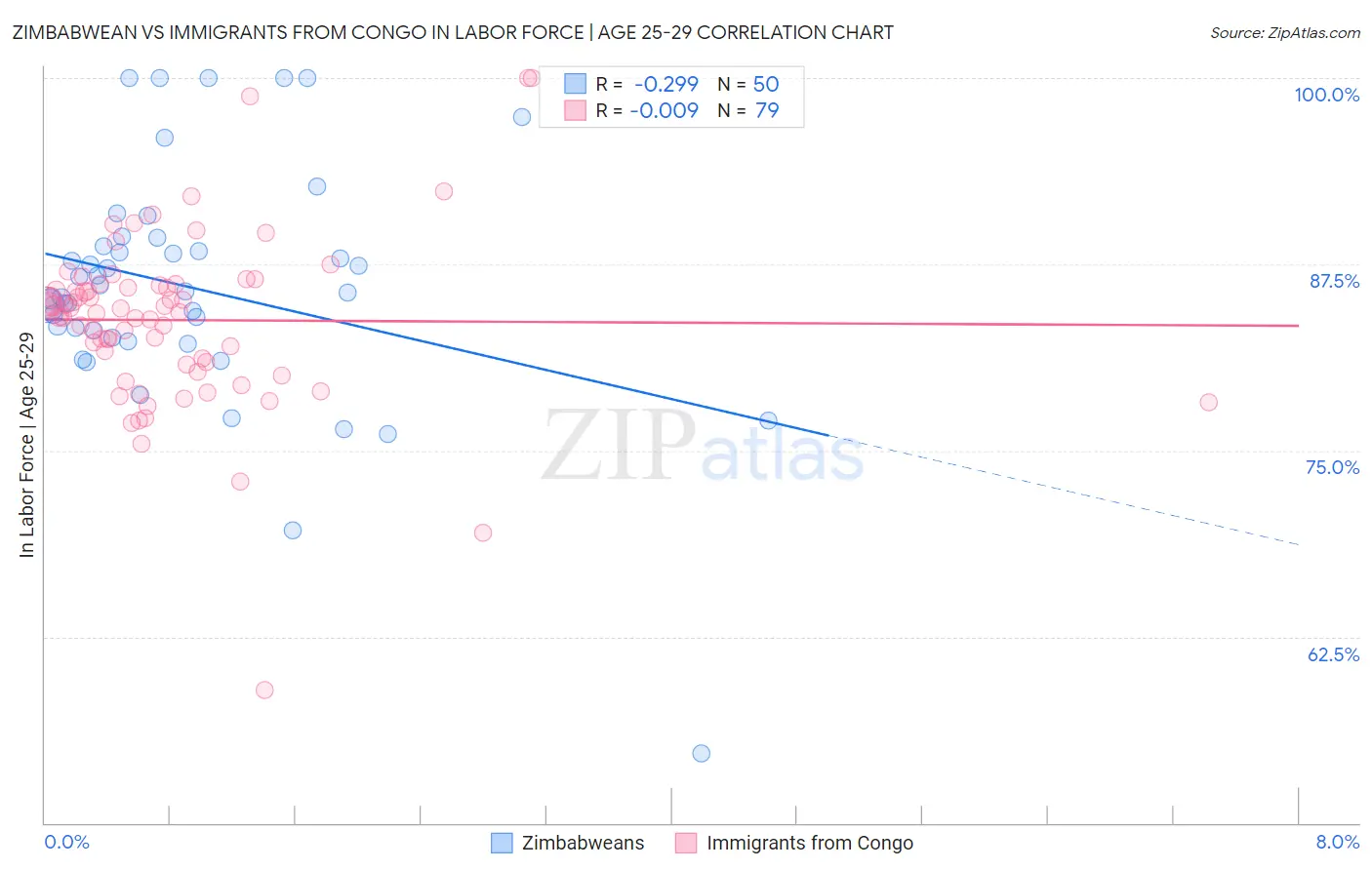 Zimbabwean vs Immigrants from Congo In Labor Force | Age 25-29