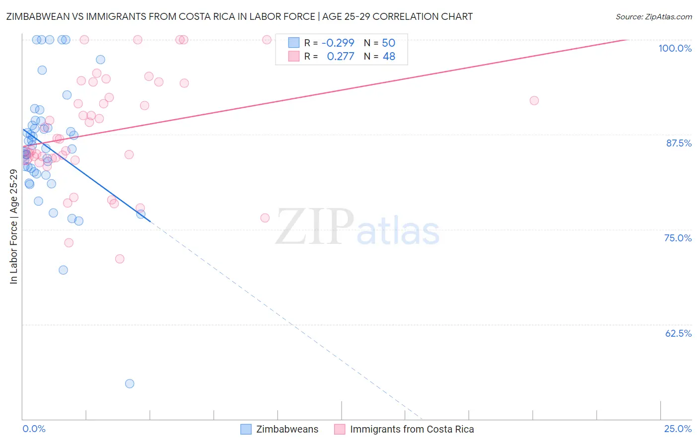 Zimbabwean vs Immigrants from Costa Rica In Labor Force | Age 25-29