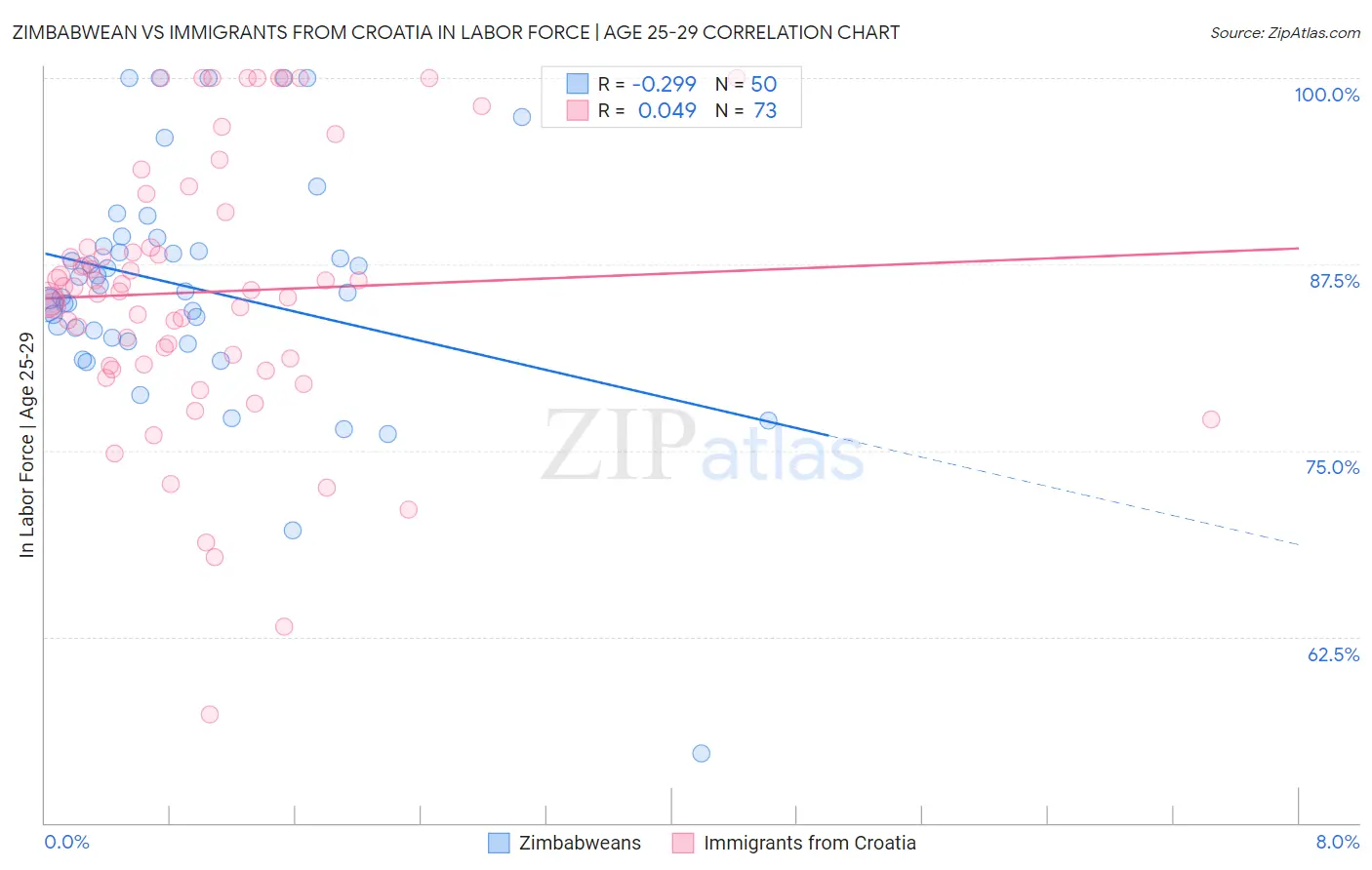 Zimbabwean vs Immigrants from Croatia In Labor Force | Age 25-29