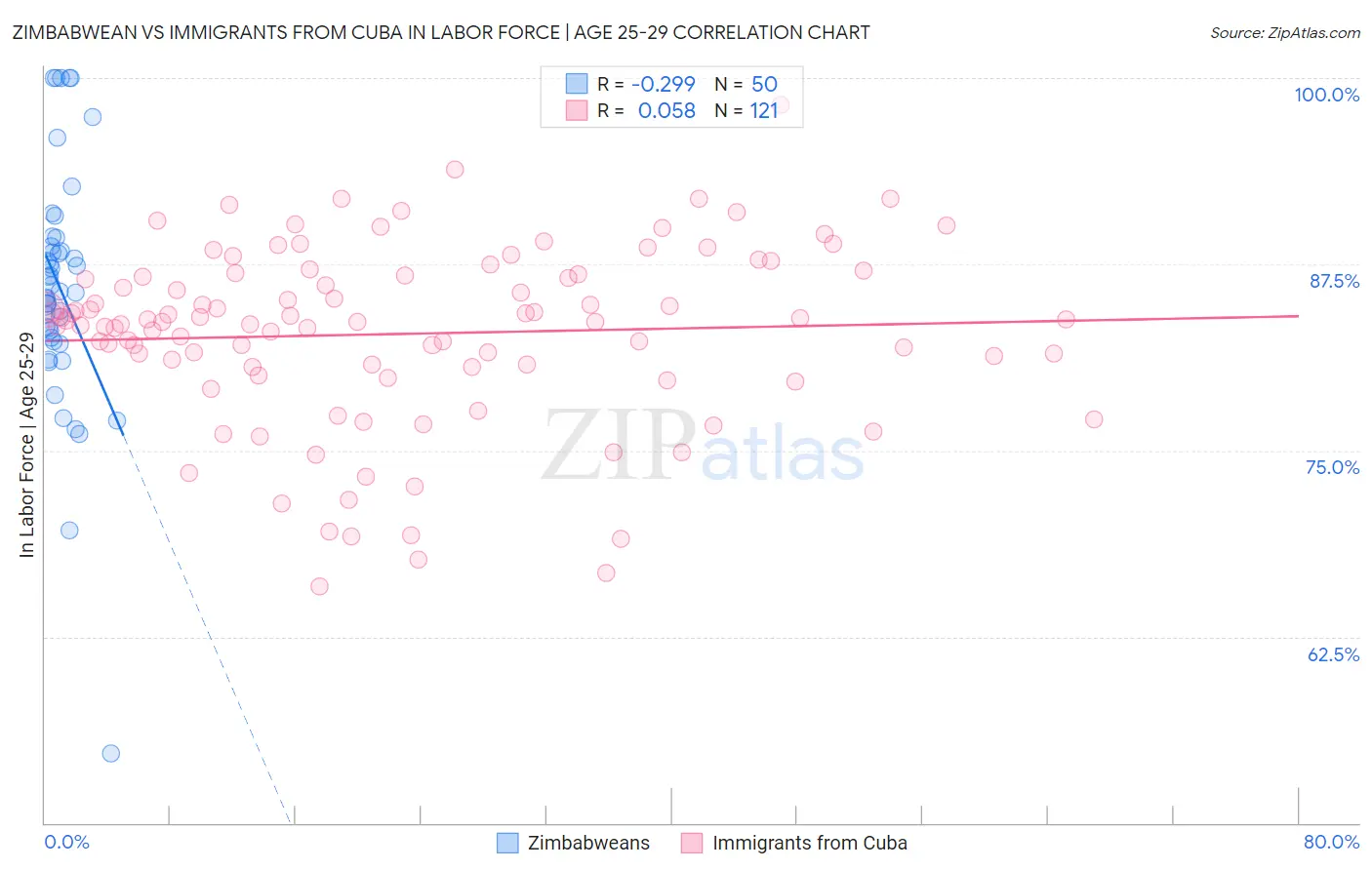 Zimbabwean vs Immigrants from Cuba In Labor Force | Age 25-29