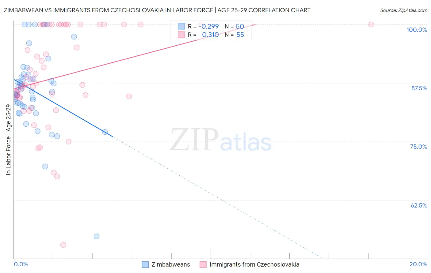 Zimbabwean vs Immigrants from Czechoslovakia In Labor Force | Age 25-29