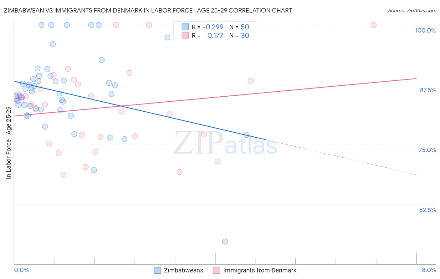 Zimbabwean vs Immigrants from Denmark In Labor Force | Age 25-29