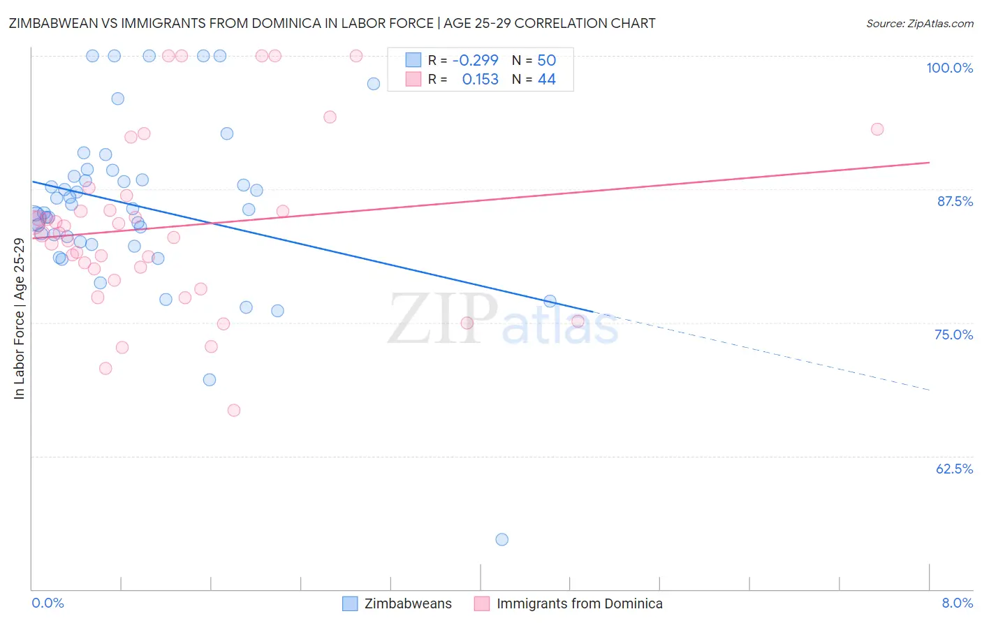 Zimbabwean vs Immigrants from Dominica In Labor Force | Age 25-29