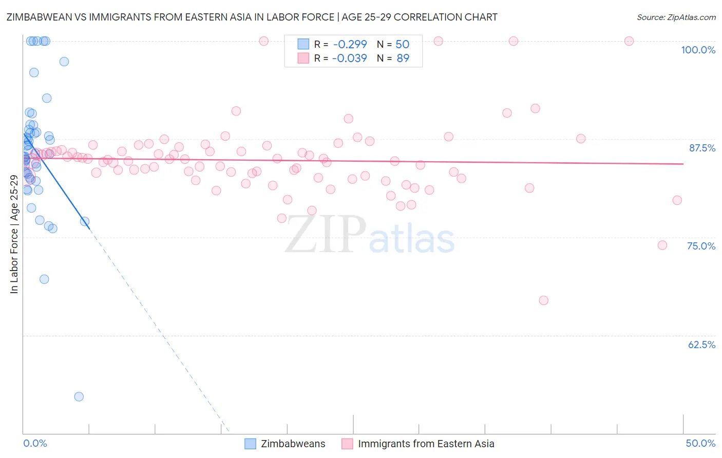 Zimbabwean vs Immigrants from Eastern Asia In Labor Force | Age 25-29