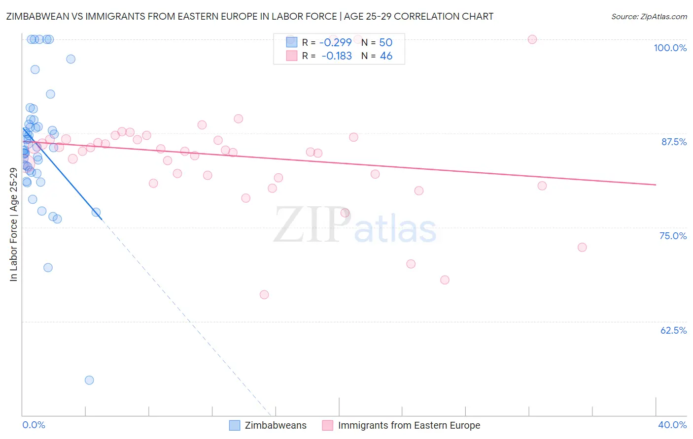 Zimbabwean vs Immigrants from Eastern Europe In Labor Force | Age 25-29