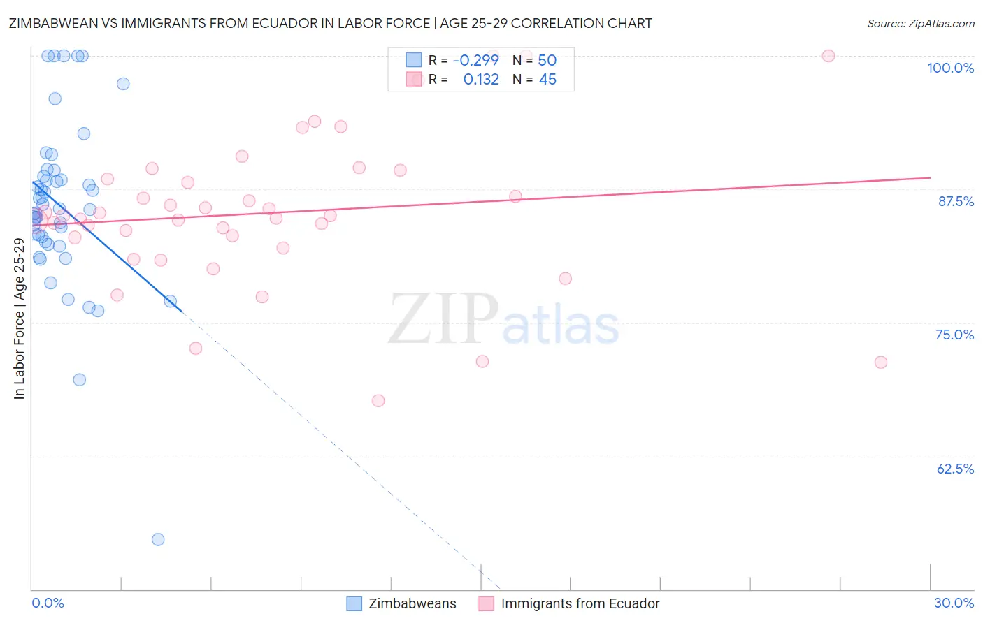 Zimbabwean vs Immigrants from Ecuador In Labor Force | Age 25-29