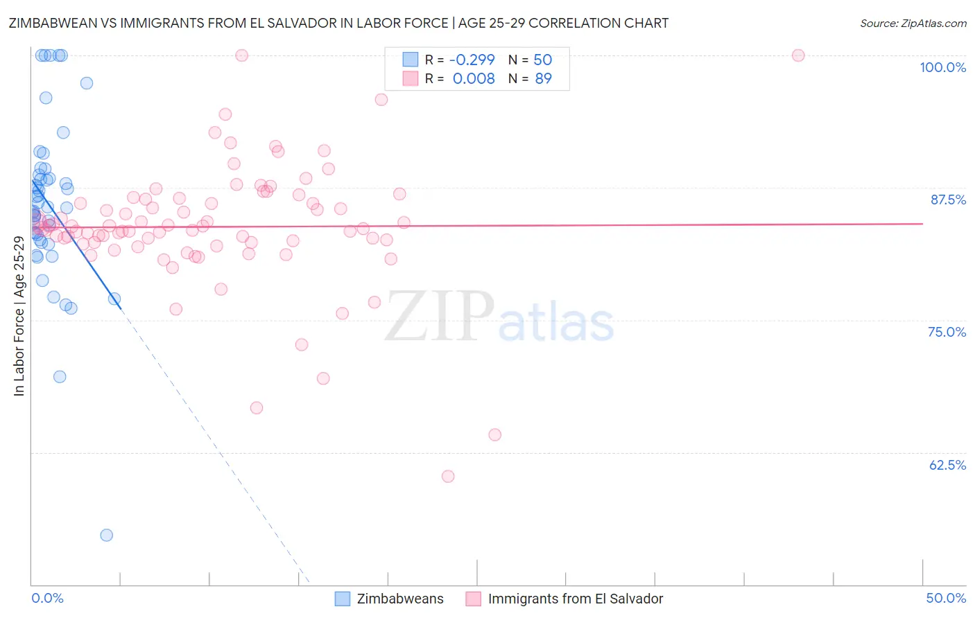 Zimbabwean vs Immigrants from El Salvador In Labor Force | Age 25-29