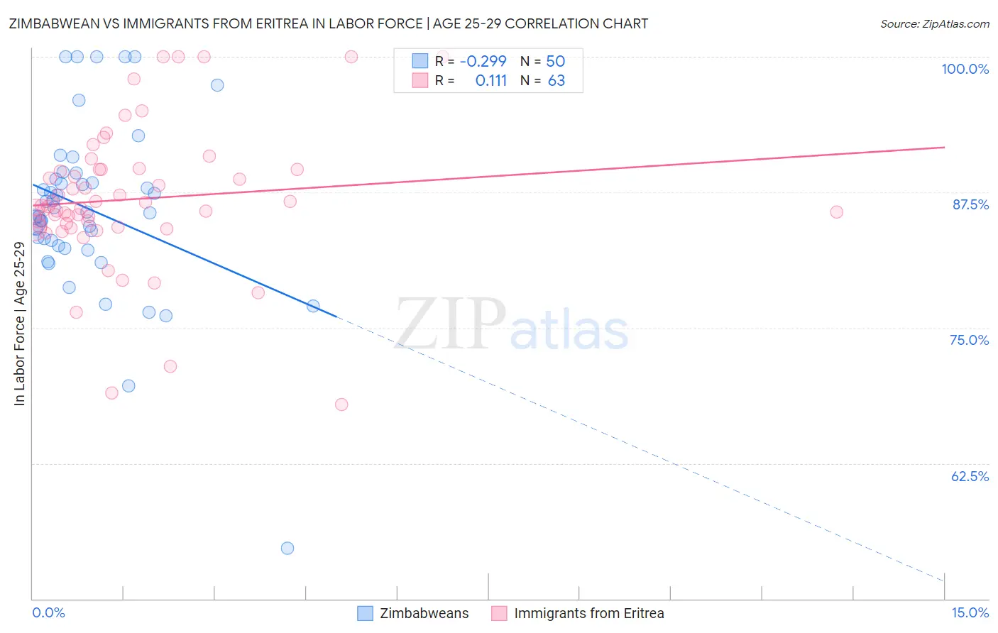Zimbabwean vs Immigrants from Eritrea In Labor Force | Age 25-29