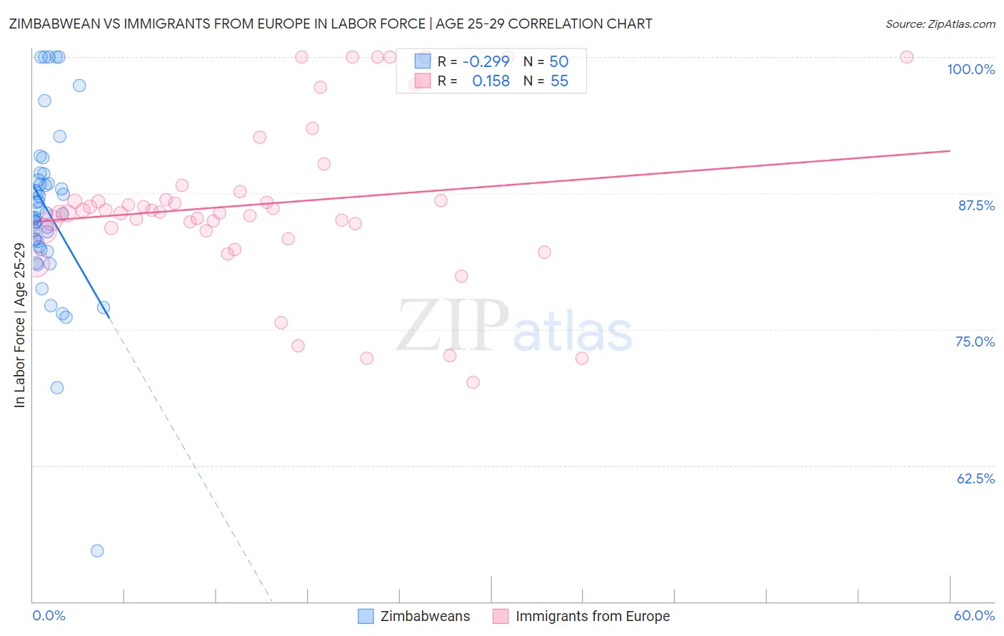 Zimbabwean vs Immigrants from Europe In Labor Force | Age 25-29