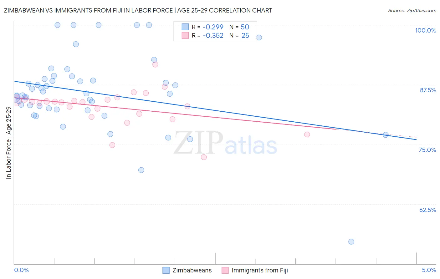 Zimbabwean vs Immigrants from Fiji In Labor Force | Age 25-29