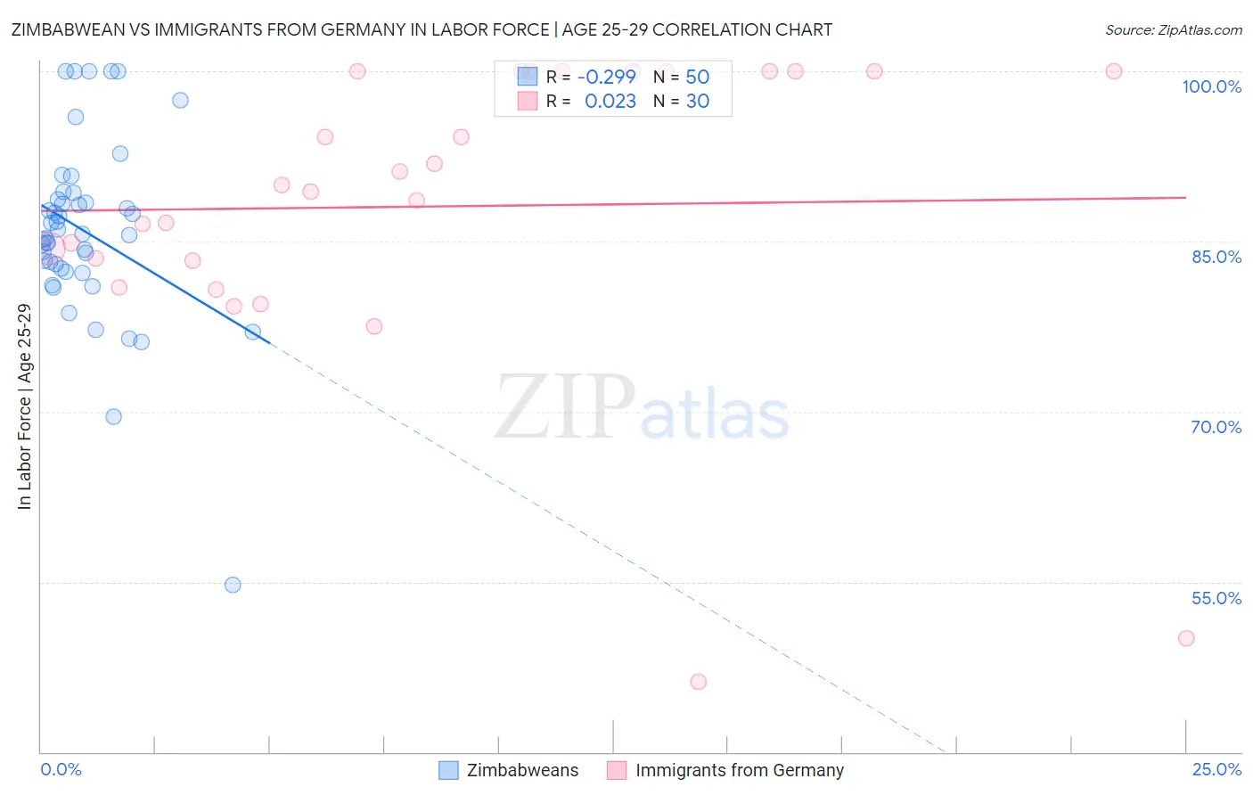 Zimbabwean vs Immigrants from Germany In Labor Force | Age 25-29