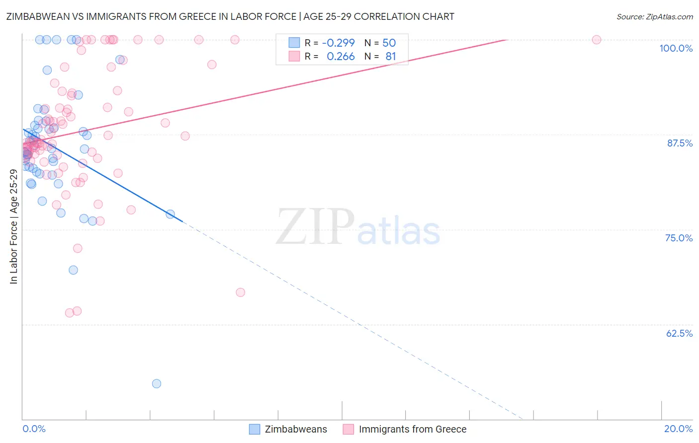 Zimbabwean vs Immigrants from Greece In Labor Force | Age 25-29