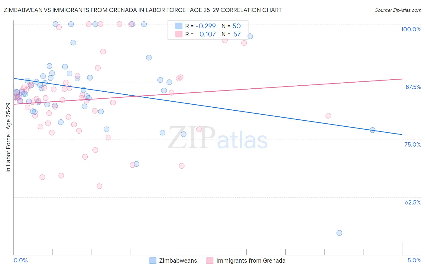 Zimbabwean vs Immigrants from Grenada In Labor Force | Age 25-29