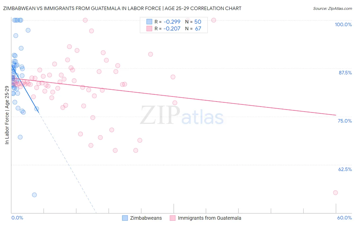 Zimbabwean vs Immigrants from Guatemala In Labor Force | Age 25-29