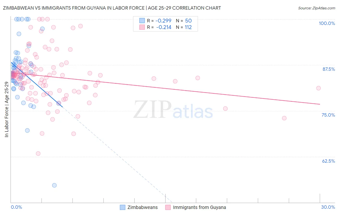 Zimbabwean vs Immigrants from Guyana In Labor Force | Age 25-29