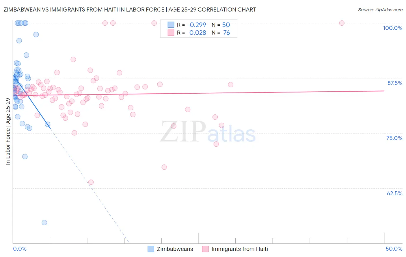 Zimbabwean vs Immigrants from Haiti In Labor Force | Age 25-29