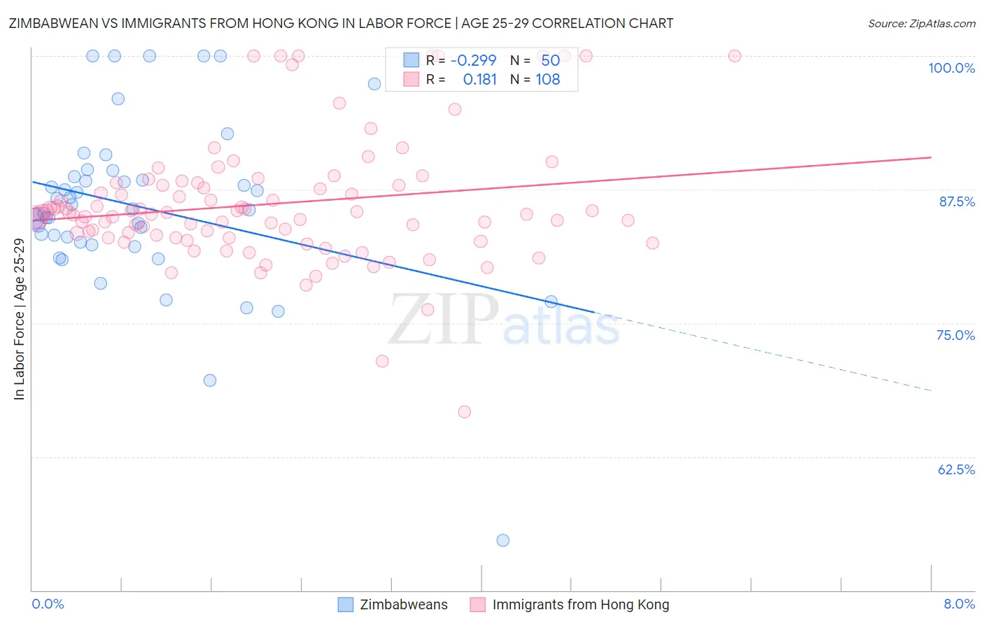 Zimbabwean vs Immigrants from Hong Kong In Labor Force | Age 25-29