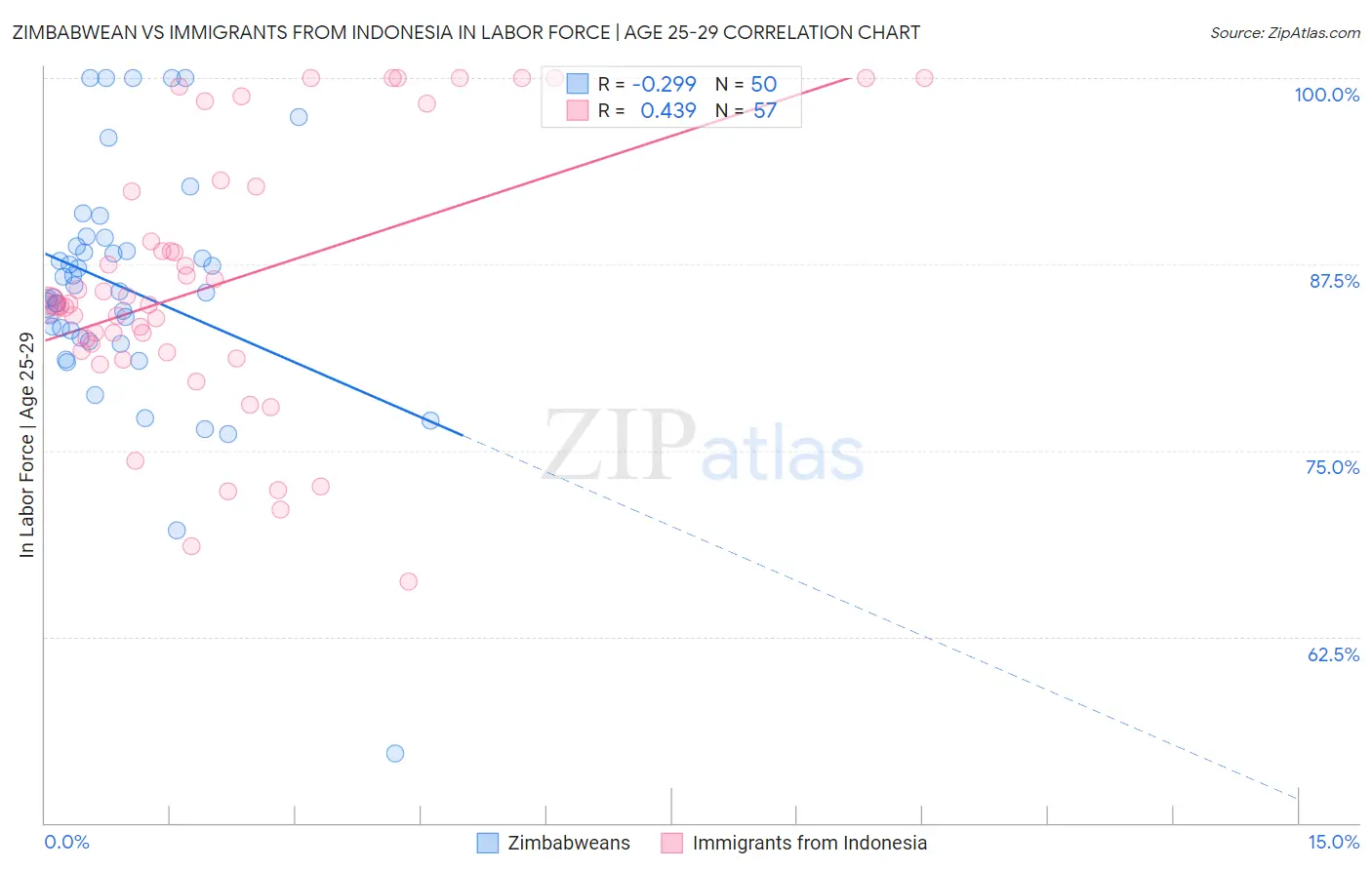 Zimbabwean vs Immigrants from Indonesia In Labor Force | Age 25-29