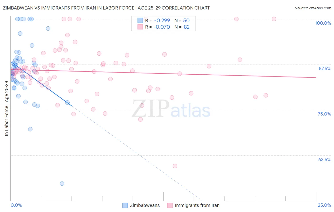 Zimbabwean vs Immigrants from Iran In Labor Force | Age 25-29
