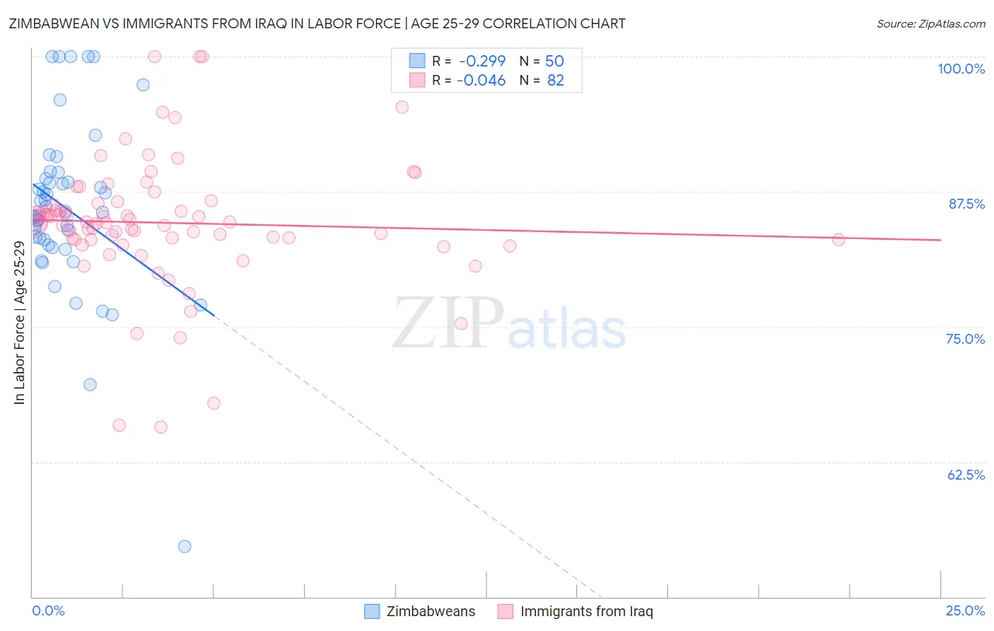 Zimbabwean vs Immigrants from Iraq In Labor Force | Age 25-29