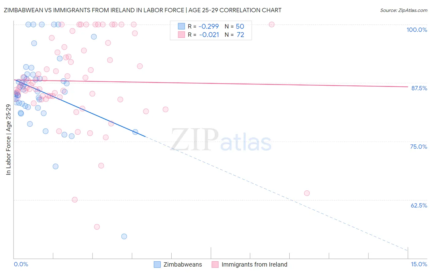 Zimbabwean vs Immigrants from Ireland In Labor Force | Age 25-29